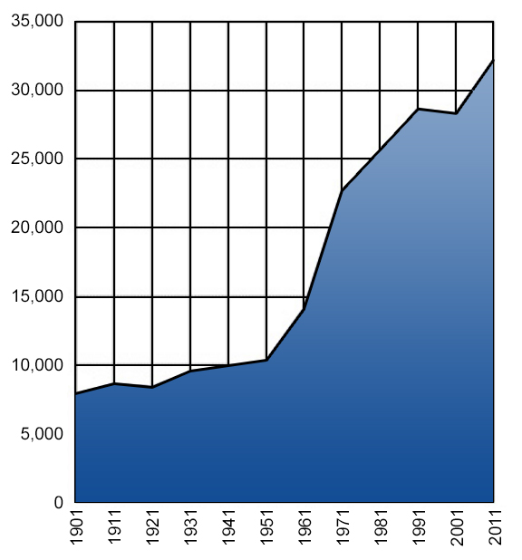 City Population graph